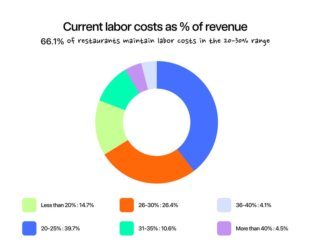Current labor costs as % of revenue